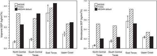 Figure 4. Area-averaged isoprene (left) and monoterpene (right) SEPs (kg/km2/hr) generated by the MODIS (averaged over 2006–2011) and TCEQ land cover products and MEGAN’s default emission factor maps (results from SM1). Black lines confine the maximum and minimum range during 2006–2011.