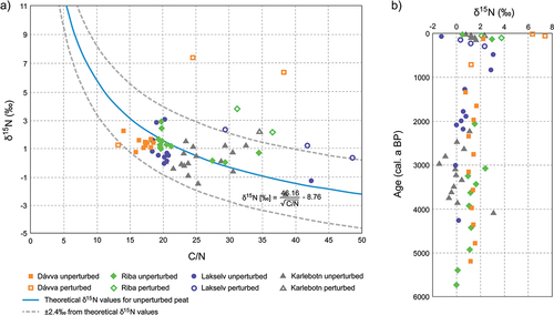 Figure 6. (a) Correlation between assessed δ15N values and C/N ratios for the four study sites. Unperturbed samples are within the uncertainty range of ±2.4 mill (gray dashed lines) from the theoretical δ15N values (blue solid line), whereas perturbed samples fall outside this range according to the relationship stated by Conen et al. (Citation2013). (b) δ15N values for the four study sites plotted against age. The same relationship as in (a) is applied to identify perturbed samples.