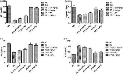 Figure 7. Exhibited the level of biochemical parameters in the normal and experimental group during the 8 weeks. (a) NO, (b) L-arginine, (c) BH4 and (d) ET-1. Data are presented as the mean ± SD, *p < .05, **p < .01 and ***p < .001.