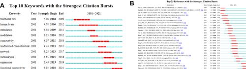 Figure 10 (A) Top 10 keywords with the strongest citation bursts. (B) Top 25 references with the strongest citation bursts.