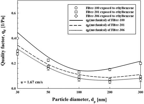 Figure 9. Filter quality factors of the PVA nanofiber filters and comparison of experimental data with results predicted by the proposed equations.