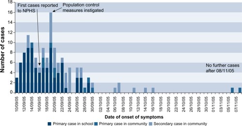 Figure 3 Epidemic curve, South Wales 2005 outbreak.Notes: © Queen’s Printer and Controller of HMSO; 2009. Pennington TH. The Public Inquiry into the September 2005 Outbreak of E. coli O157 in South Wales. Aberdeen: HMSO; 2009. Available from: http://wales.gov.uk/ecolidocs/3008707/reporten.pdf?skip=1&lang=en.Citation17Abbreviation: NPHS, Public Health Service for Wales.