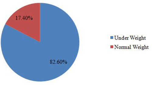 Figure 1 Prevalence of underweight among children age from 6–59 months in Debre Tabor town Amhara Region of Ethiopia, 2019.