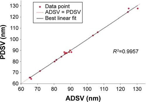 Figure 1 Scatter plot of predicted droplet size value (PDSV) versus actual droplet size value (ADSV) from D-optimal experimental mixture design.