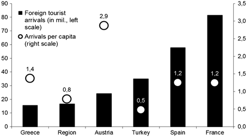 Figure 5. Tourist arrivals by country and/or region, and arrivals per capita, in 2012.