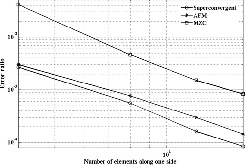 Figure 11. Error in estimation of first eigenvalue of a free rectangular plate (p = 2).