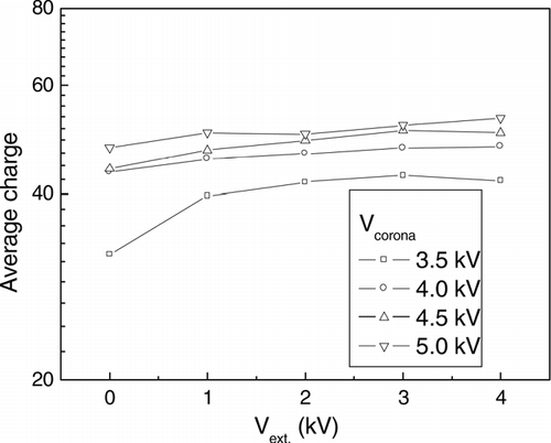 FIG. 7 The average charge of particles with corona voltage and external voltage, which was calculated by dividing the total charge by the number concentration (which were measured by using aerosol electrometer and CPC), when the diameter of the classified particle was 22.4 nm and the temperature of the saturator was 55° C.