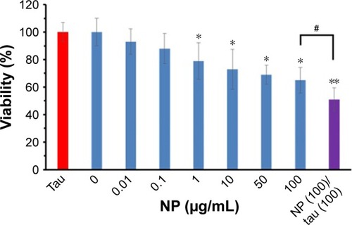 Figure 13 Effect of tau (100 µg/mL), TiO2 NPs (0.01–100 µg/mL), and TiO2 NPs/tau complex (100 µg/mL/100 µg/mL) on viability of SH-SY5Y cells.Notes: Cell viability was studied using the MTT assay. Data are shown as mean ± SE of three independent experiments. *P<0.05 and **P<0.01 vs negative control group (0 µg/mL of TiO2 NP). #P<0.05 vs TiO2 NP (100 µg/mL of TiO2 NP) group.Abbreviations: NPs, nanoparticles; SE, standard error of mean; TiO2, titanium dioxide.