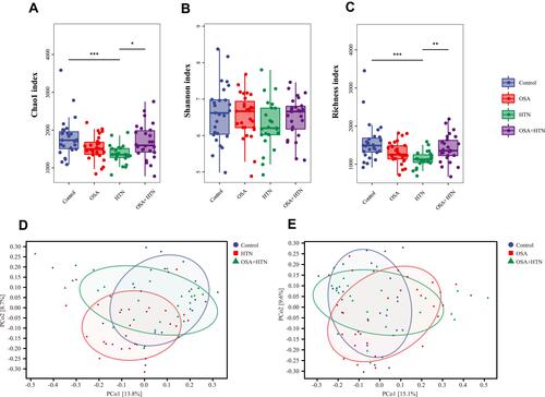 Figure 1 The Alpha and Beta diversity. The Alpha diversity was estimated by Chao1 index (A), Shannon index (B) and Richness index (C). Both Chao1 index and Richness index was significantly decreased in HTN group (p<0.001) compared with control group. Compared with complication group (OSA+HTN), Chao1 index and Richness index was significantly decreased in HTN group (p=0.014, p=0.0087, respectively). Alpha diversity by Shannon index did not show a significant difference among these 4 groups (p=0.43). Beta diversity was calculated using bray_curties distance by PCoA to analyze the variation of salivary microbial community structure (D and E). *p<0.05, **p<0.01, ***p<0.001.