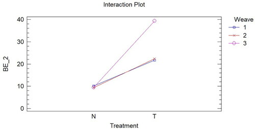 Figure 11. Interaction between Treatment and Weave (AC), analysing breaking elongation in weft direction (BE_2).