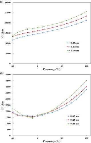 Figure 3. (a) Storage and (b) loss modulus for mashed potato of SPFP at different particle sizes.Figura 3. Módulos de (A) almacenamiento y (B) de pérdida del puré de papa preparado con PPMV considerando diferentes tamaños de partícula.