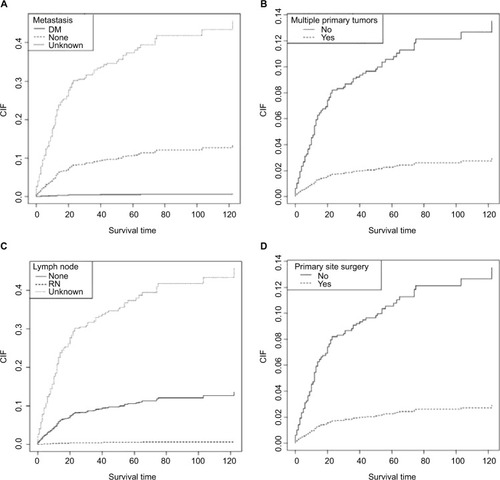 Figure 2 Multivariate analysis for prognostic factors.Note: (A) Metastasis; (B) multiple primary tumors; (C) lymph node; and (D) primary site surgery.Abbreviations: CIF, cumulative incidence function; DM, distant metastasis; RN, regional lymph node.