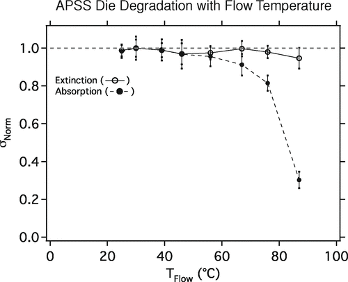 FIG. A1 Response of extinction and absorption optical cross-sections (σExt and σAbs) of APSS to sample flow temperature. Above approximately 50°C the APSS dye appears to degrade.