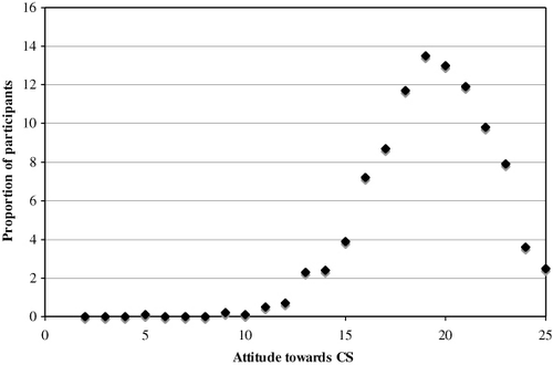 Figure 1. Distribution of CS attitude scores.