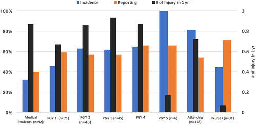 Figure 3 Incidence, reporting, and number of injuries per year by training year.