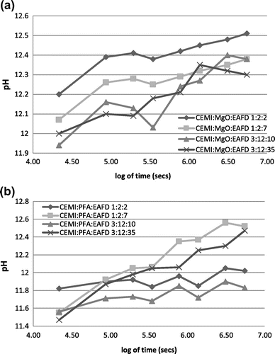 Figure 1. pH variations for the different fractions under the monolithic leaching test conditions (a) CEMI:MgO:EAFD and (b) CEMI:PFA:EAFD.