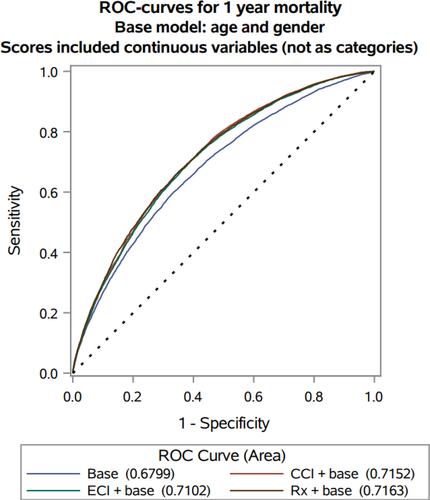 Figure 2 Receiver operating characteristic (ROC) curves for 1-year mortality.