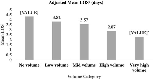 Figure 1. Regression adjusted index hospital admission length of stay (LOS) by hospital volume of prior THERMOCOOL SMARTTOUCH catheter use, n = 194. Length of stay (LOS) outcome assessed only for those patients who underwent ablation using the THERMOCOOL SMARTTOUCH catheter in an inpatient setting. Results based on GEE model under an exchangeable correlation structure with negative binomial distribution and log link function. *p = .0377.