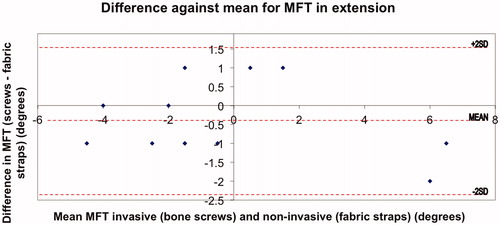Figure 4. Bland-Altman plot displaying the mean difference between MFTA measurements with trackers secured using bone screws and fabric strapping against mean MFTA measurements.