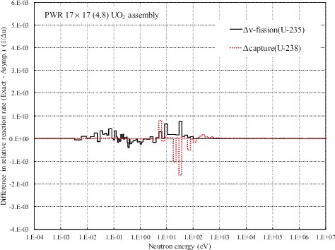Figure 14. Differences in groupwise reaction rates between the exact and asymptotic model calculations for the PWR 17 × 17 (4.8) UO2 assembly at the fuel temperature of 1500 ℃, where the exact model was applied to all nuclides except 238U.
