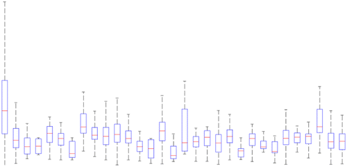 Figure 12. Box plot for speed of walking GPS traces for different people.