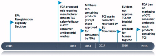 Figure 1. Regulatory actions related to TCS (EU: European Commission; FDA: Food and Drug Administration; MN: Minnesota; OTC: over-the-counter) (Beyond Pesticides Citation2016; EU Citation2016; USEPA Citation2010; USFDA Citation2016).