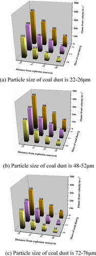 Figure 6. ‘O-A-C-D’ route flame front velocity with different mass of coal dust.