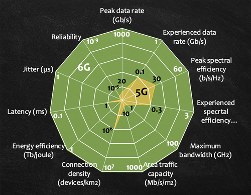 Figure 1. Comparison between 5G and 6G wireless systems in terms of key-performance indicators (data source: 5G/PPP whitepaper «Beyond 5G/6G KPIs and target Values», 2022.