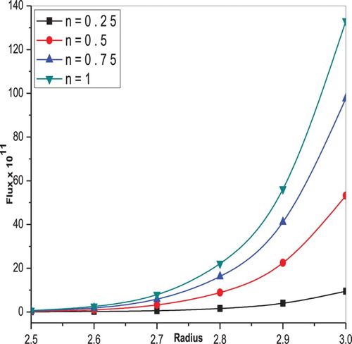 Figure 2. Variation of flux F with radius for different values of the power-law index n when t1=13,t2=300,φ=0.6,z=0.1,α1′′=0.2,α2′′=0.3 (for shear thinning fluid).