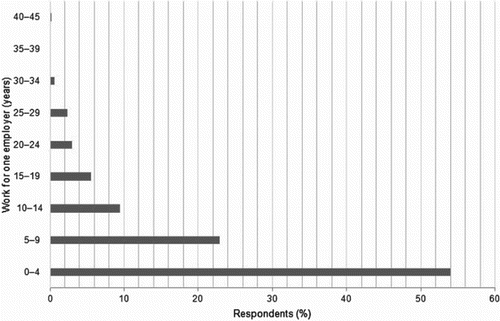 Figure 7. Period of respondents’ work for one employer.