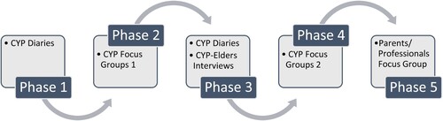Figure 2. Workflow of the empirical activities (*CYP = Children & Young People).