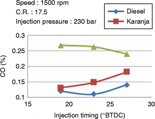 Figure 5 Effect of injection timing on the CO emission for diesel, JB100 and KB100.