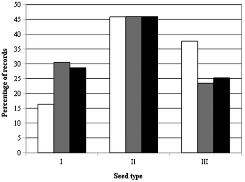 Figure 4. Diffusion of the three main seed categories in the samples analysed. White: samples coming from historical herbaria; grey: samples coming from recent collections; black: all the samples considered in this study.