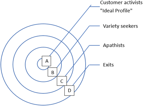 Figure 1. Relationship between ideal profile customers and other segments (developed by authors).