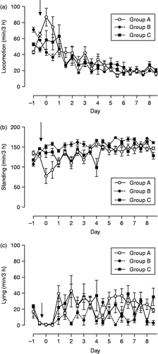 Figure 5.  (a) Locomotion activity, (b) standing, and (c) lying time determined by pedometers in foals subjected to different weaning protocols (group A: simultaneous weaning without unrelated adult mares, n = 6; group B: simultaneous weaning in the presence of two adult mares unrelated to the foals, n = 5; group C: consecutive weaning without unrelated adult mares) from 1 day before to 8 days after weaning, n = 6. Arrow indicates time of weaning (GLM for repeated measures: locomotion, differences between times p < 0.001, interactions time × group p < 0.001, standing, differences between times p < 0.001, differences between groups p < 0.001, interactions time × group p < 0.001; lying, differences between times differences between groups p < 0.01, interactions time × group p < 0.001). Data are mean ± SEM.