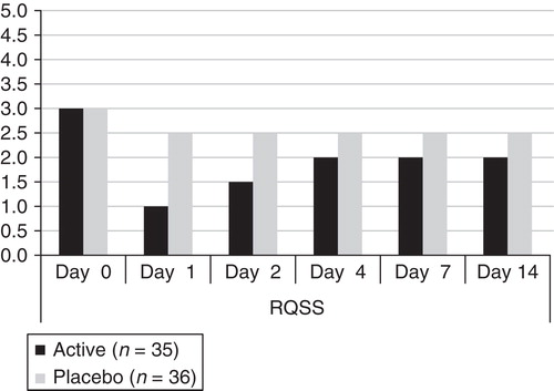Figure 3. Median Rhinitis Questionnaire Symptom Score (RQSS), all patients (NAR and RM), score 0–5. NAR, non-allergic perennial rhinitis; RM, rhinitis medicamentosa.