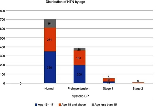 Figure 1 Distribution of HTN by age of respondents.
