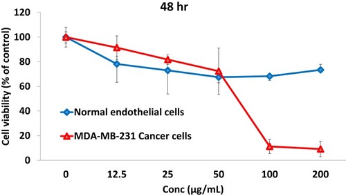 Figure 6 Effect of NSB drug on breast cancer (MDA-MB-231) cells viability and non-toxic nature on normal endothelial (HAECs) cells.