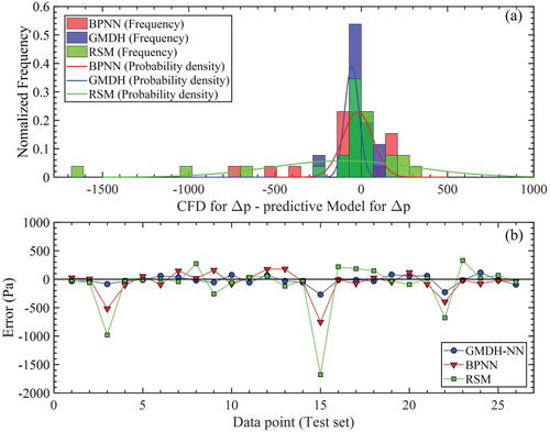 Figure 14. Comparison analysis of prediction performance test of pressure drop model using RSM, GMDH and BPNN based the CFD test set; (a) Error histogram and probability density function for difference between CFD result and prediction value by models (b) Error value between CFD result and prediction value by models