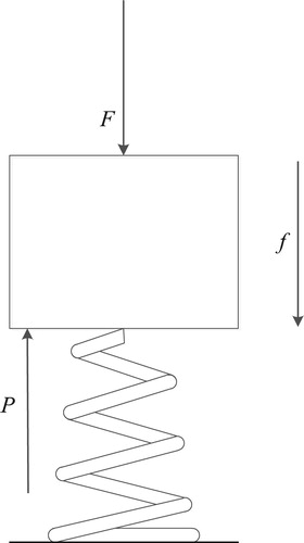 Figure 2. Simplified model of system friction.