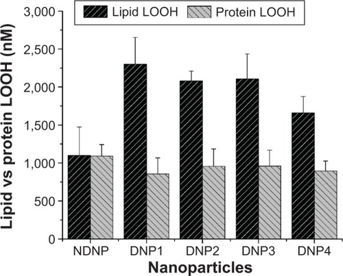 Figure 8 Lipid and protein hydroperoxides (LOOH) by the NDNP and DNP nanoparticles.Notes: Leishmania lipids and proteins were extracted (from control and treated samples). Both protein and lipid LOOH formation by NDNPs and DNPs was quantified by FOX assay. Third hour LOOH of lipids were compared with the protein LOOH. Bar shows the data of treated samples (control values subtracted from initial treated values).Abbreviations: DNP, doped nanoparticle; NDNP, non-doped nanoparticle.