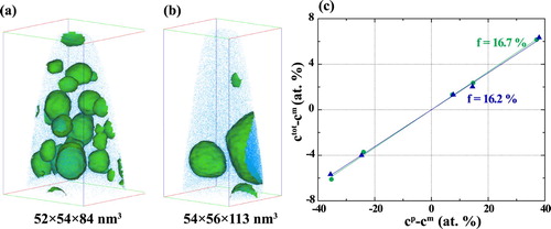 Figure 3. (a) and (b) APT-reconstructions of the Al3Ti3 MEA aged at 800°C for 4 h and 168 h, respectively; (c) Level rule for the calculation of the volume fraction of the γ’ phase.