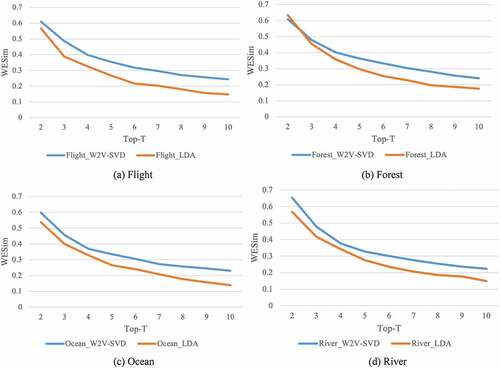 Figure 10. Comparison of semantically consistent interests in the W2V-SVD and LDA models across domains.