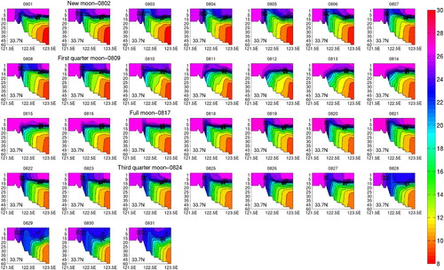 Fig. 9 Temperature profiles (°C) along 33.7°N from 1 to 31 August 2012. The 22° to 26°C isolines (with a 1°C interval) are contoured.