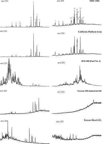 Figure 13 Left panel: mass chromatograms of the triaromatic steranes (TA, m/z 231). Right panel: mass chromatograms of the monoaromatic steranes (MA, m/z 253) in the aromatic hydrocarbon fractions of crude oils (NIST SRM 1582 oil and California Platform Irene) and refined products (a lubricating oil, and a Diesel No. 2 from Korea).