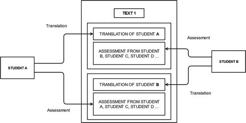 Figure 1. Peer-review assessment scheme used for evaluation.