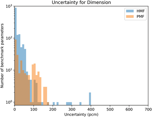 Fig. 10. Dimension uncertainty.