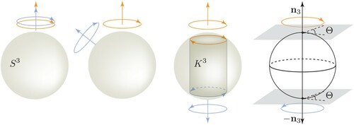 Figure 4. Suppose we have started from two states with identical spin orientations on the same axis on S3. As one spinor configuration undergoes a transition along the great circle, separating from the initial configuration which is kept in the initial state, the spin configuration changes gradually. When the phase reaches its 2π rotation, the spin configuration becomes complete opposite.