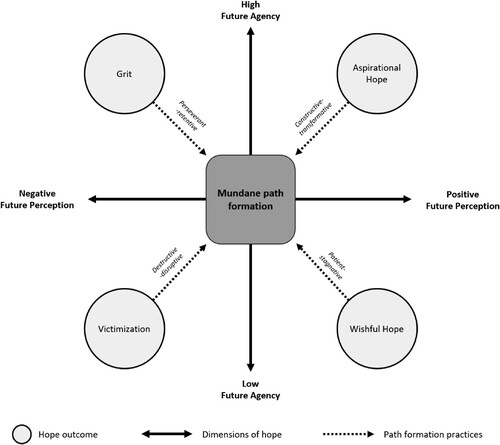 Figure 1. An ideal-type basic model of hope and mundane path formation.Source: Authors partly adapted from Lybbert and Wydick (Citation2018).