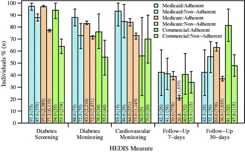Figure 3. Performance on HEDIS quality measures for individuals adherent or non-adherent to their antipsychotic medications. Error bars represent 95% confidence intervals. The number of individuals used to calculate the percentage for a specific bar is given in parentheses.